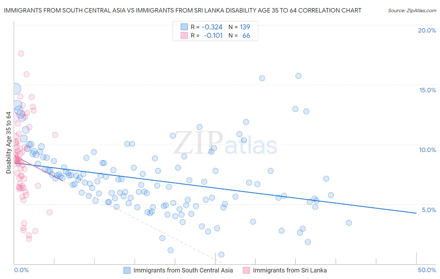 Immigrants from South Central Asia vs Immigrants from Sri Lanka Disability Age 35 to 64