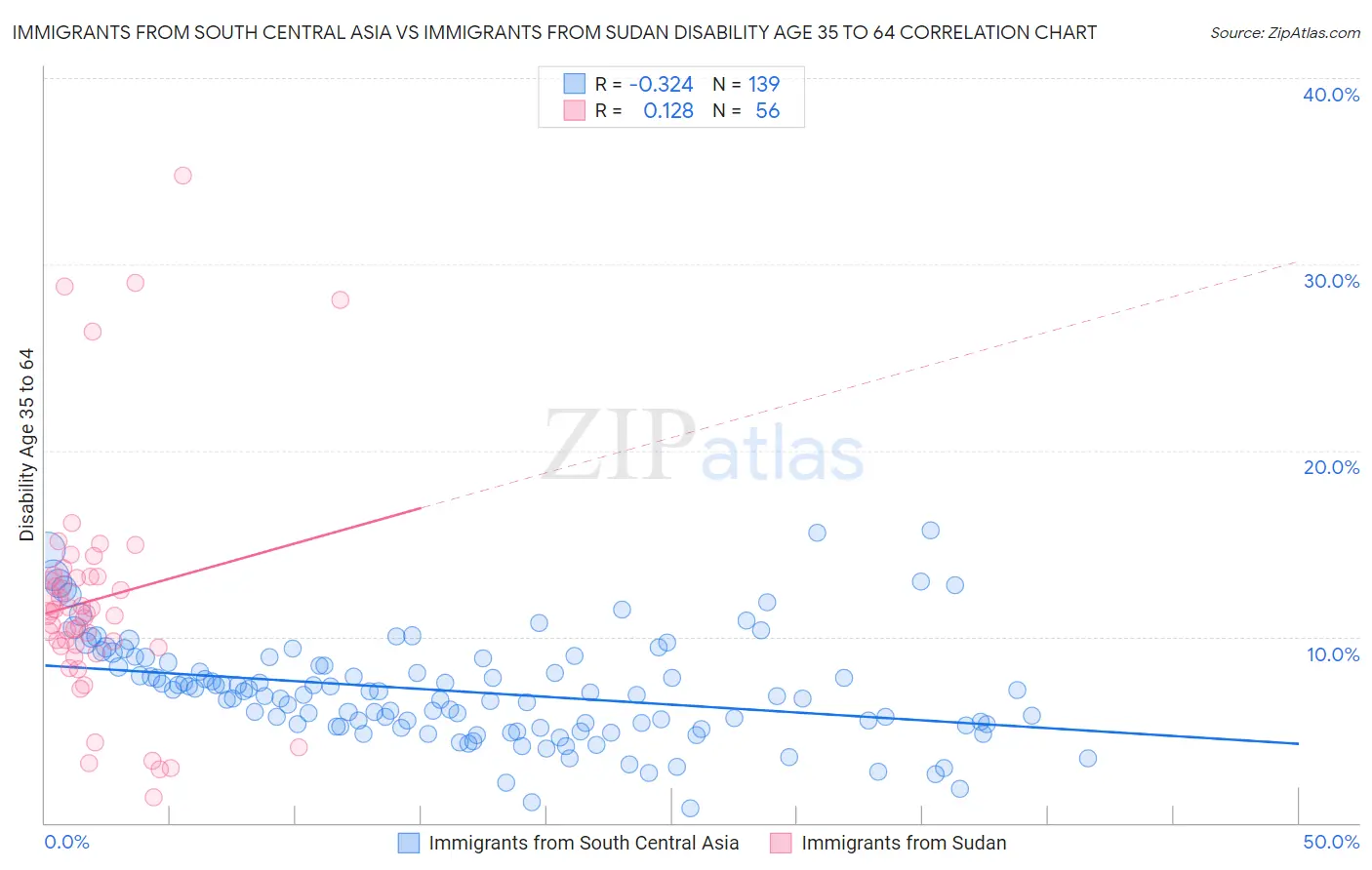 Immigrants from South Central Asia vs Immigrants from Sudan Disability Age 35 to 64