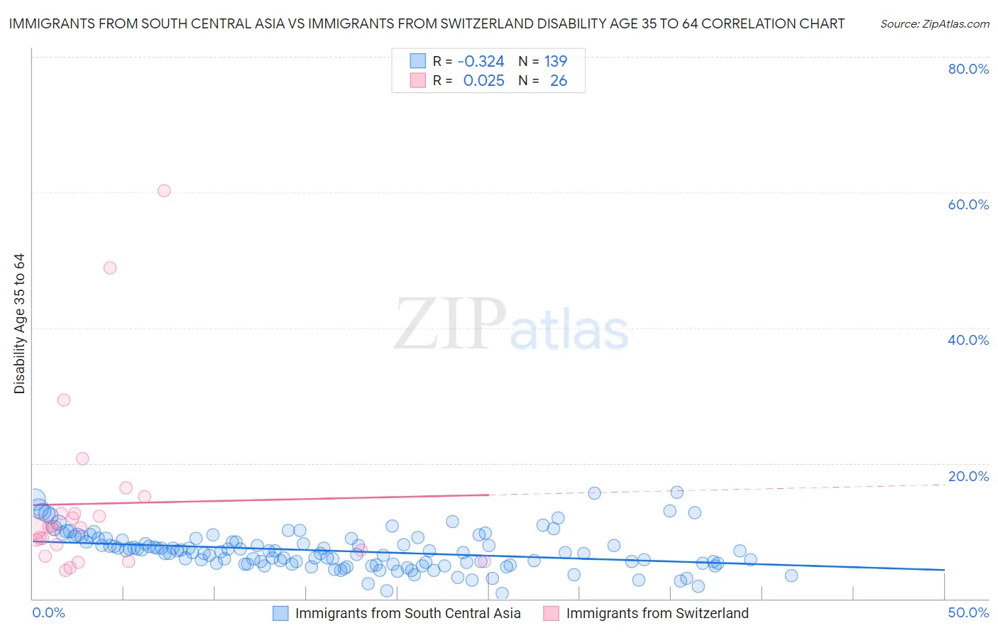 Immigrants from South Central Asia vs Immigrants from Switzerland Disability Age 35 to 64