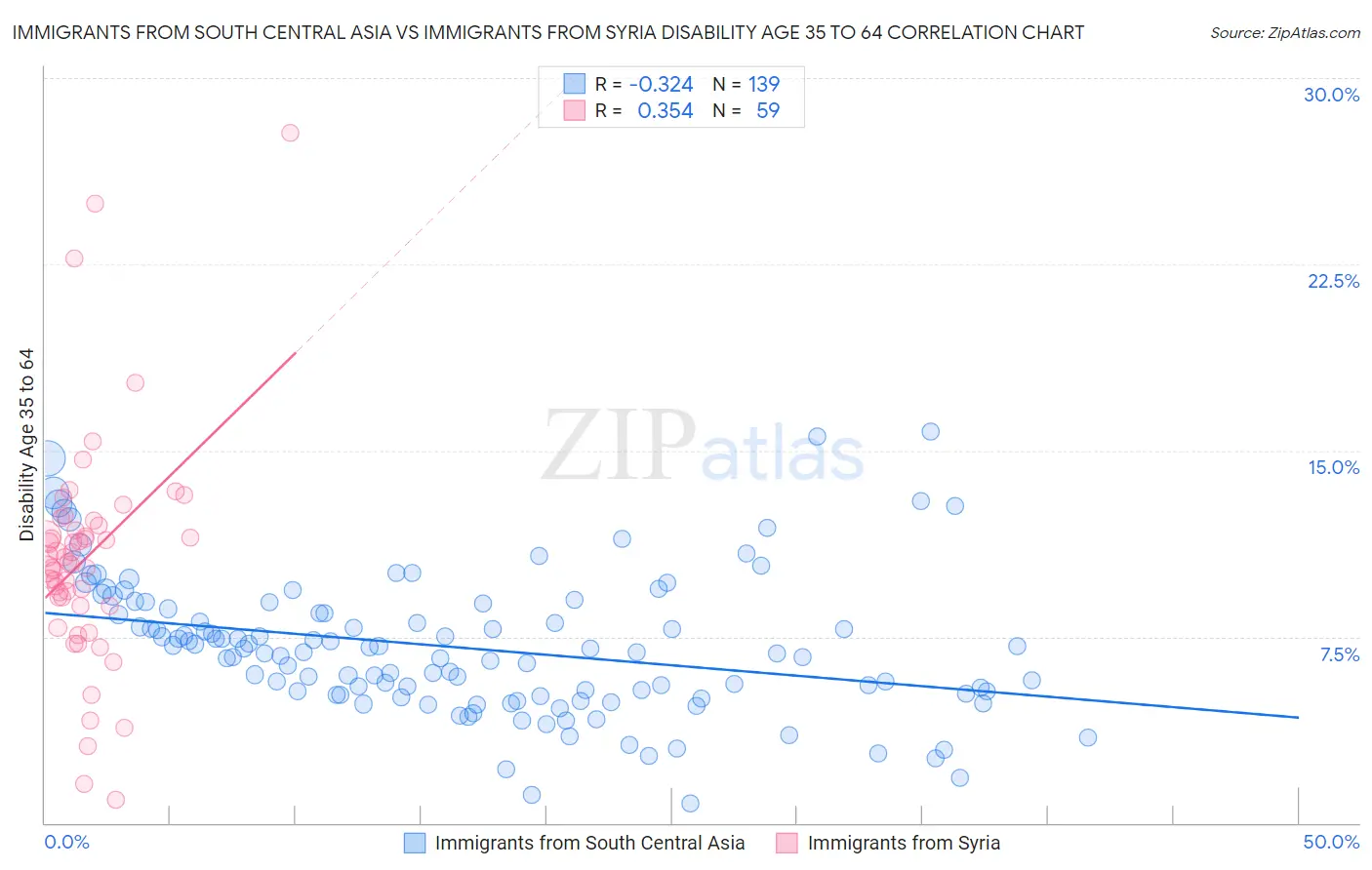 Immigrants from South Central Asia vs Immigrants from Syria Disability Age 35 to 64