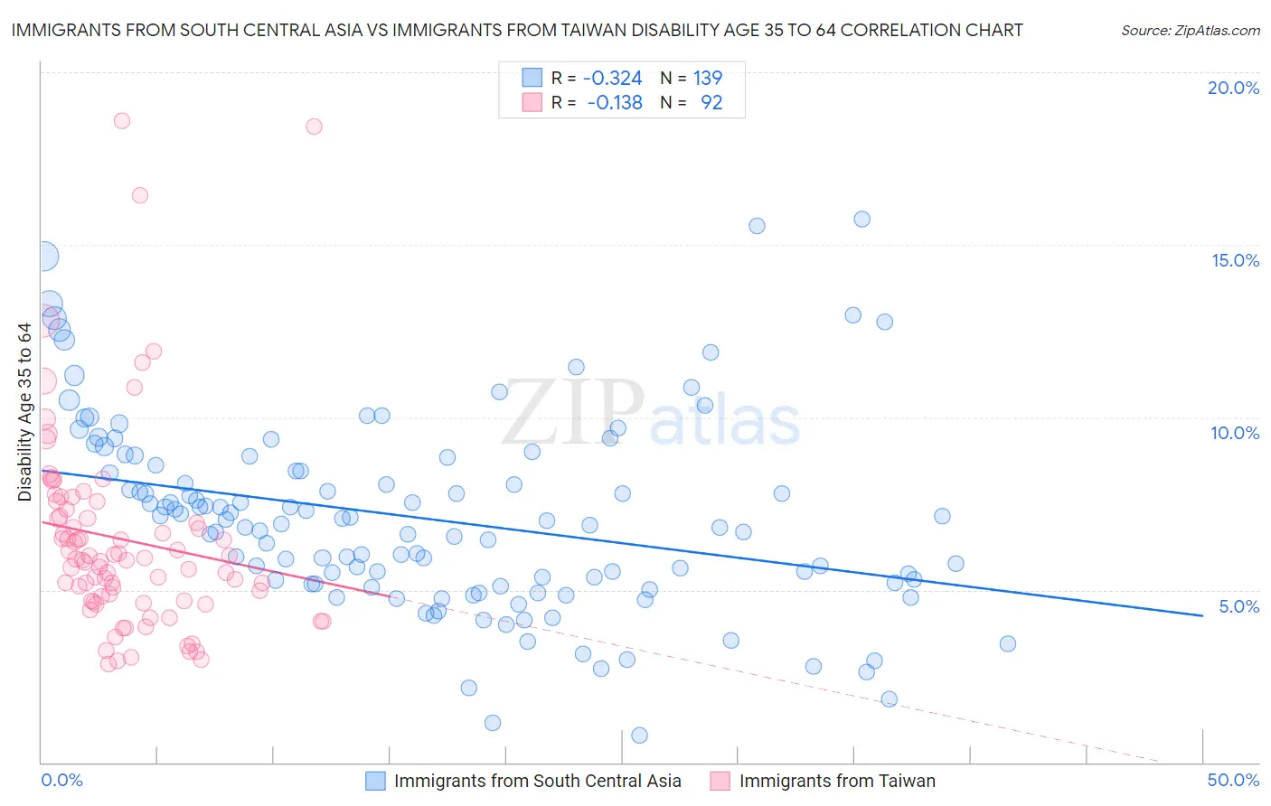 Immigrants from South Central Asia vs Immigrants from Taiwan Disability Age 35 to 64