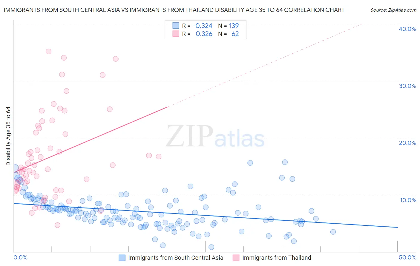 Immigrants from South Central Asia vs Immigrants from Thailand Disability Age 35 to 64
