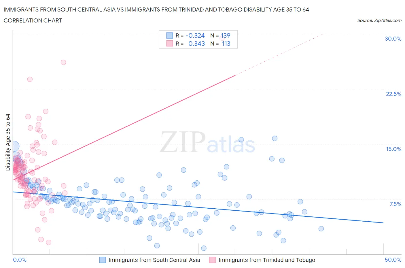 Immigrants from South Central Asia vs Immigrants from Trinidad and Tobago Disability Age 35 to 64