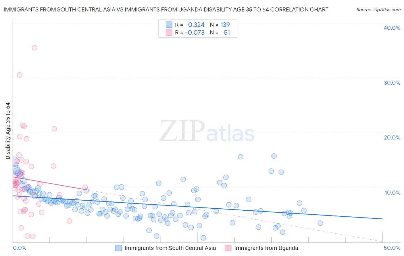 Immigrants from South Central Asia vs Immigrants from Uganda Disability Age 35 to 64