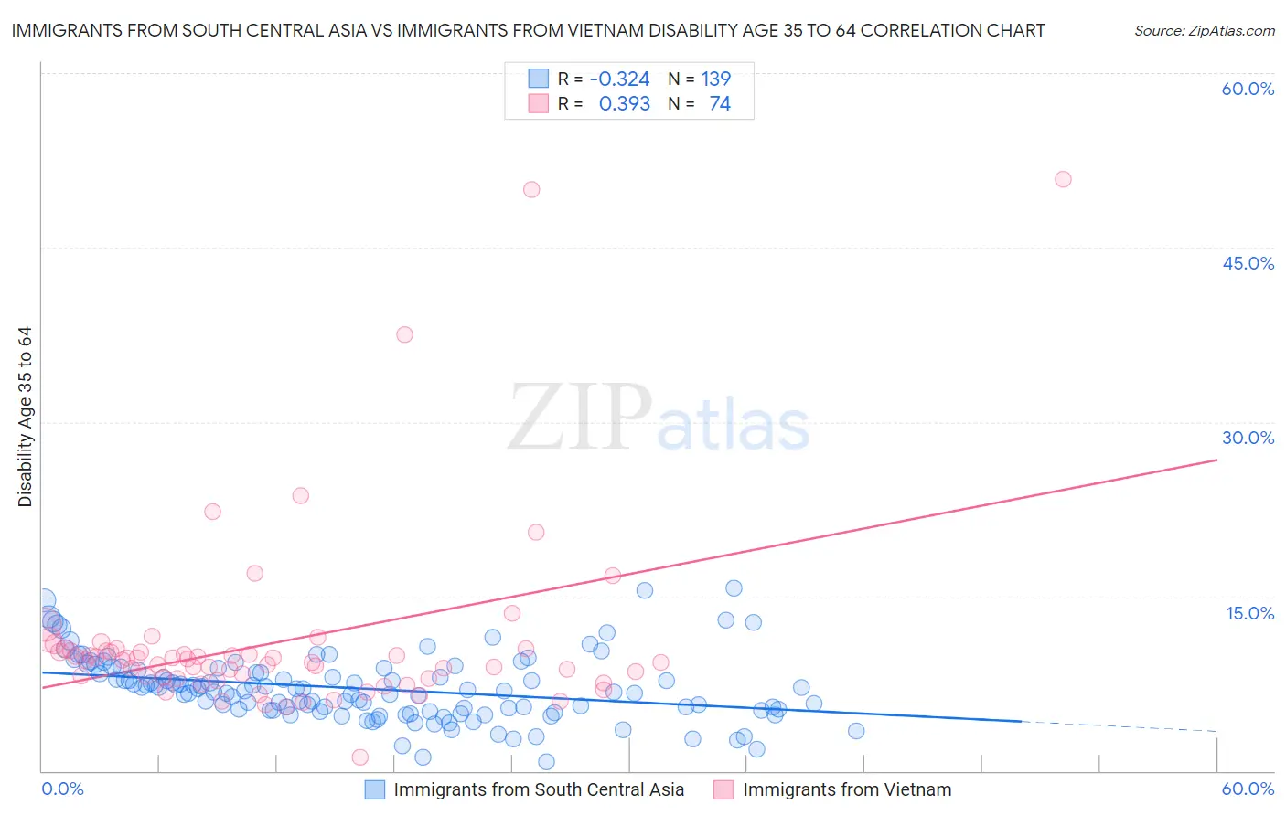 Immigrants from South Central Asia vs Immigrants from Vietnam Disability Age 35 to 64