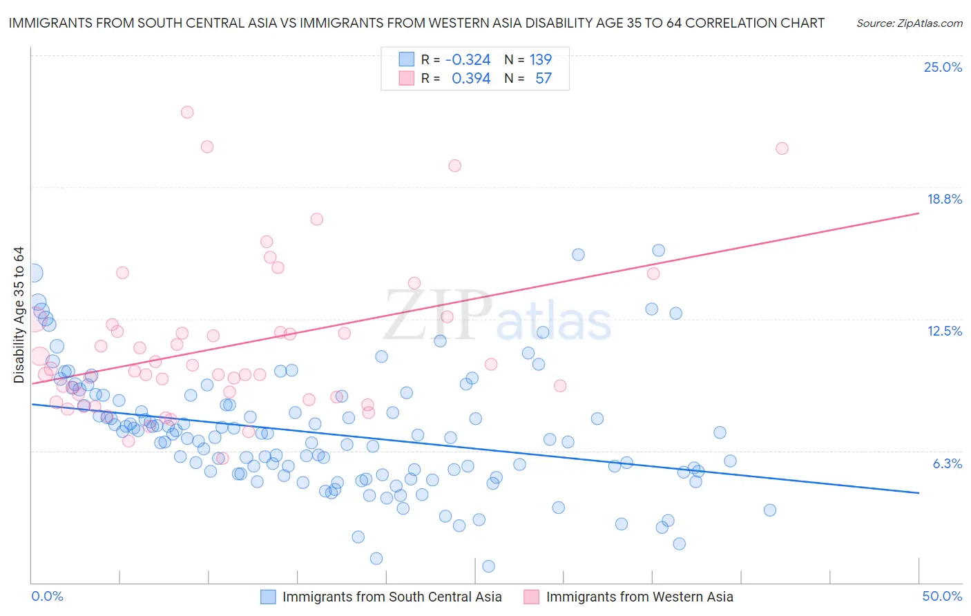 Immigrants from South Central Asia vs Immigrants from Western Asia Disability Age 35 to 64