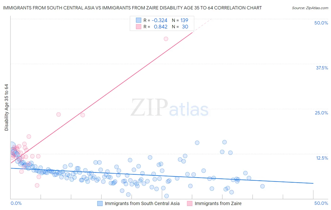 Immigrants from South Central Asia vs Immigrants from Zaire Disability Age 35 to 64
