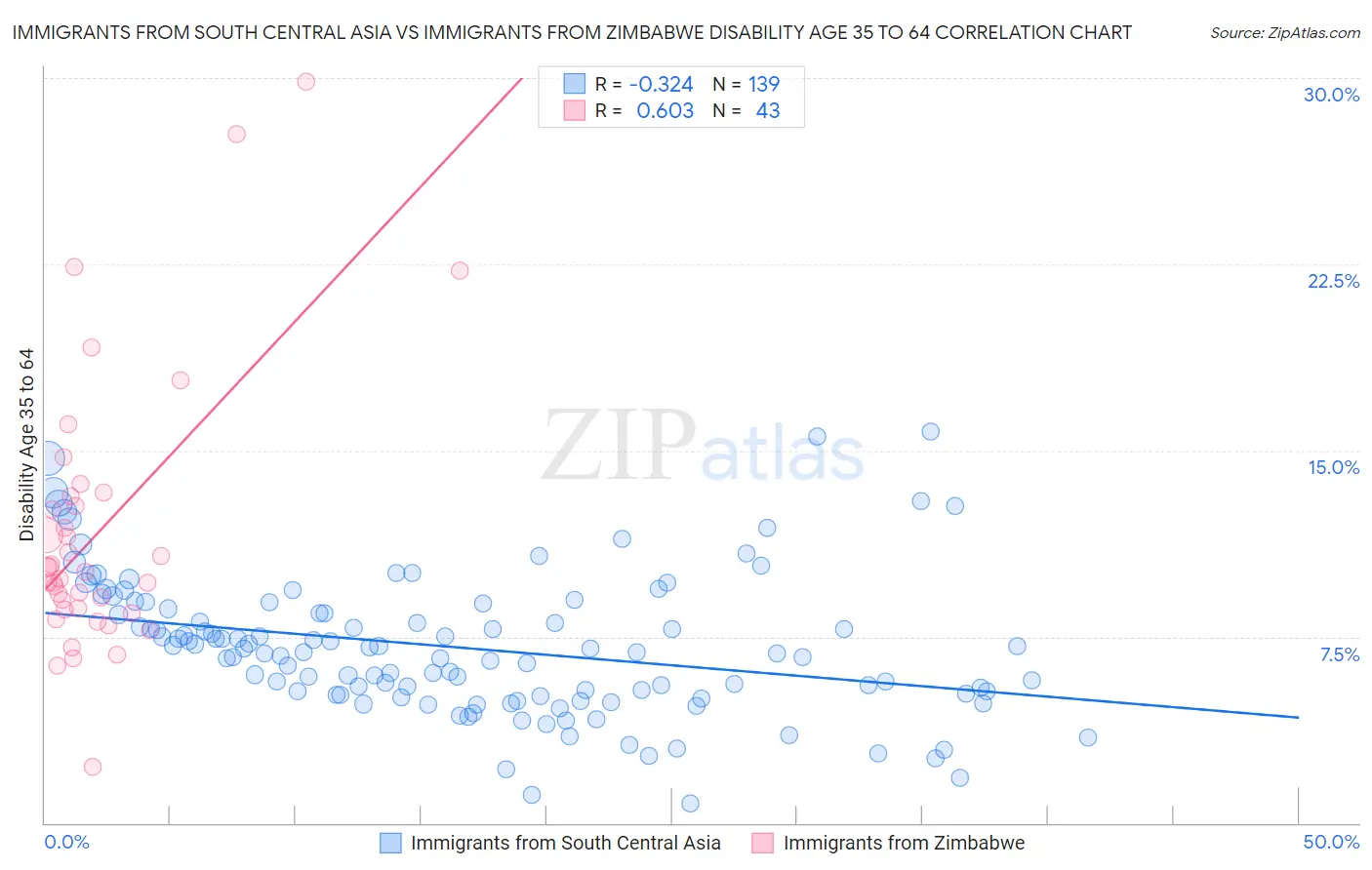 Immigrants from South Central Asia vs Immigrants from Zimbabwe Disability Age 35 to 64