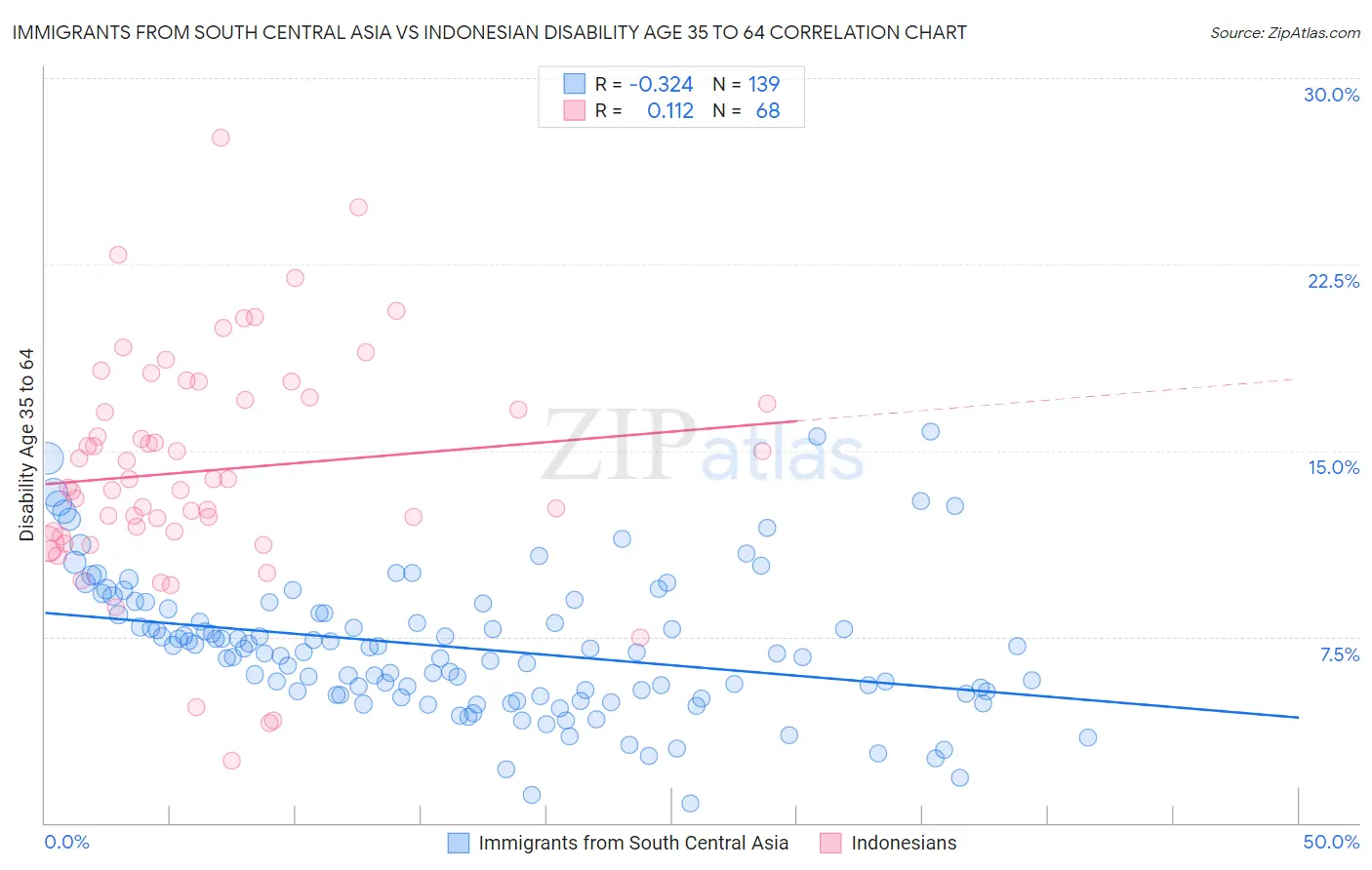 Immigrants from South Central Asia vs Indonesian Disability Age 35 to 64