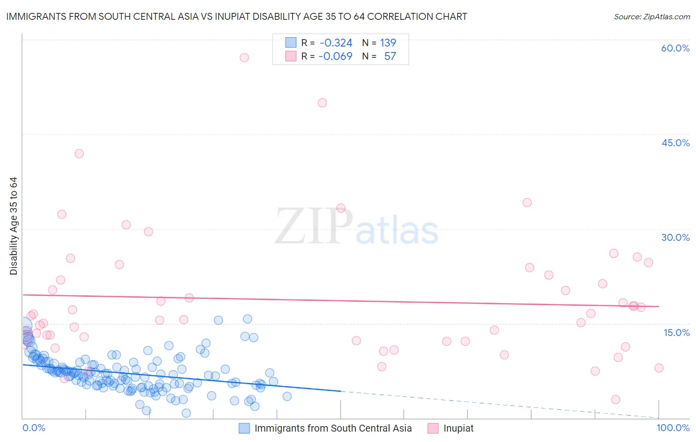 Immigrants from South Central Asia vs Inupiat Disability Age 35 to 64