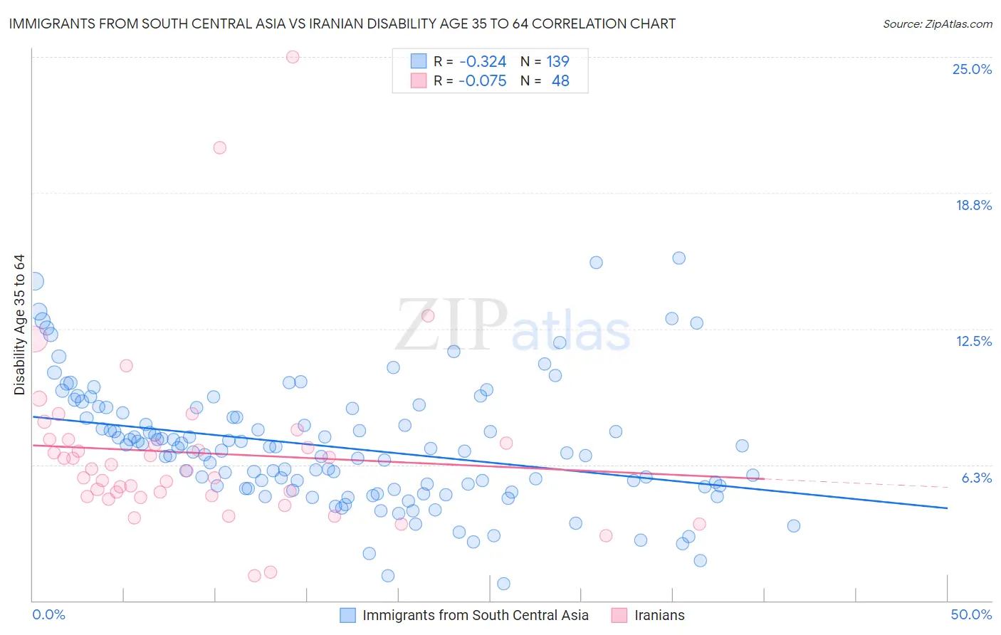 Immigrants from South Central Asia vs Iranian Disability Age 35 to 64
