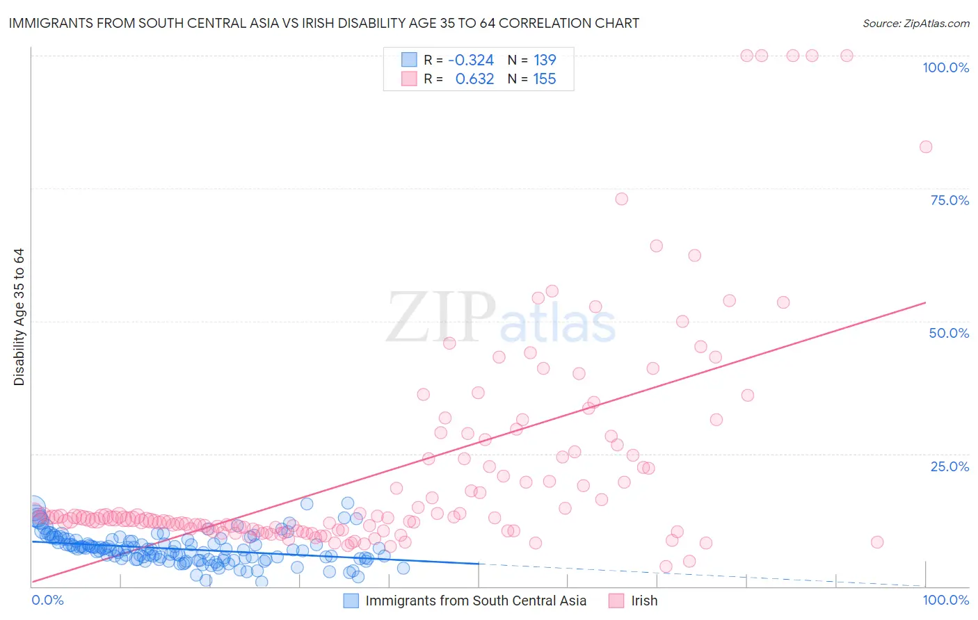 Immigrants from South Central Asia vs Irish Disability Age 35 to 64
