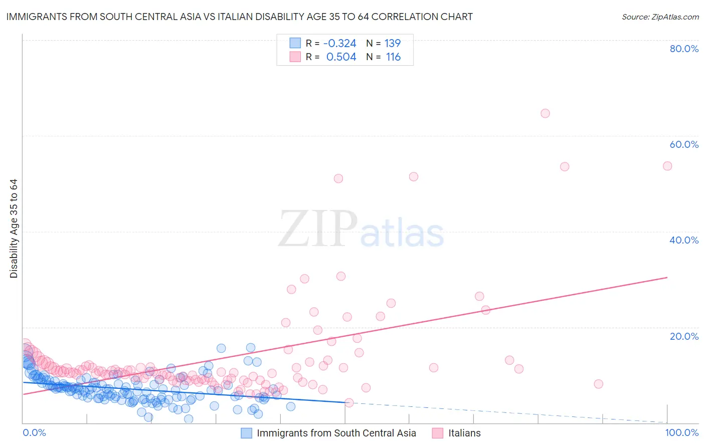 Immigrants from South Central Asia vs Italian Disability Age 35 to 64