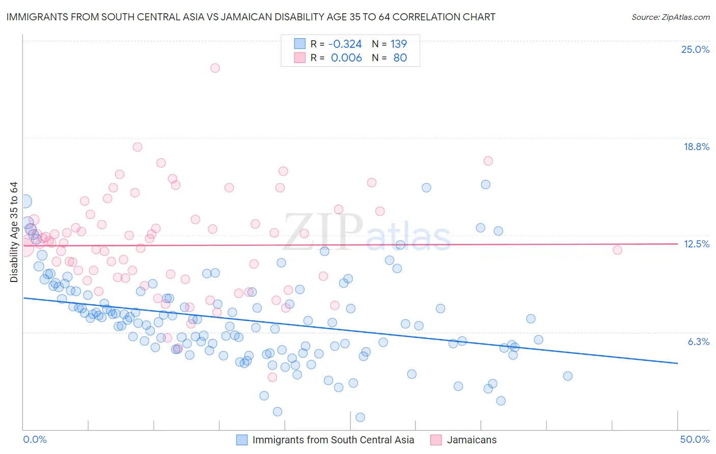 Immigrants from South Central Asia vs Jamaican Disability Age 35 to 64