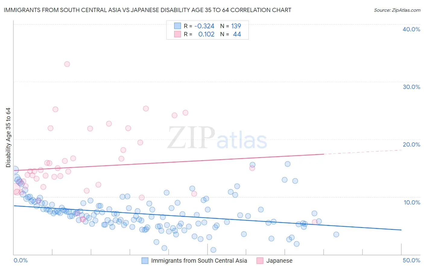 Immigrants from South Central Asia vs Japanese Disability Age 35 to 64