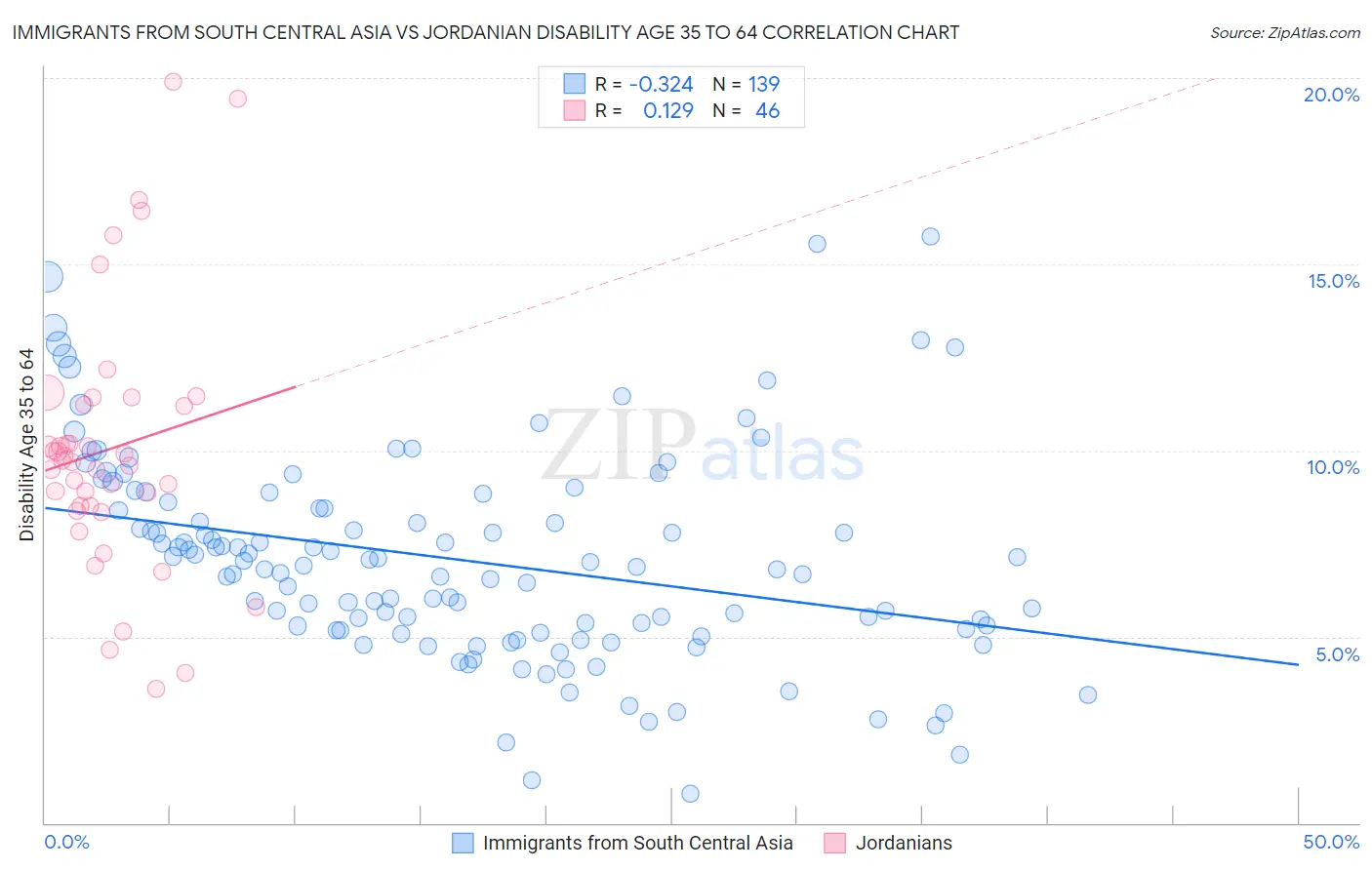 Immigrants from South Central Asia vs Jordanian Disability Age 35 to 64