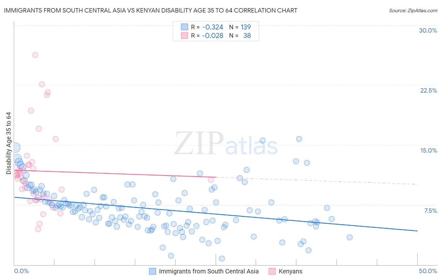 Immigrants from South Central Asia vs Kenyan Disability Age 35 to 64
