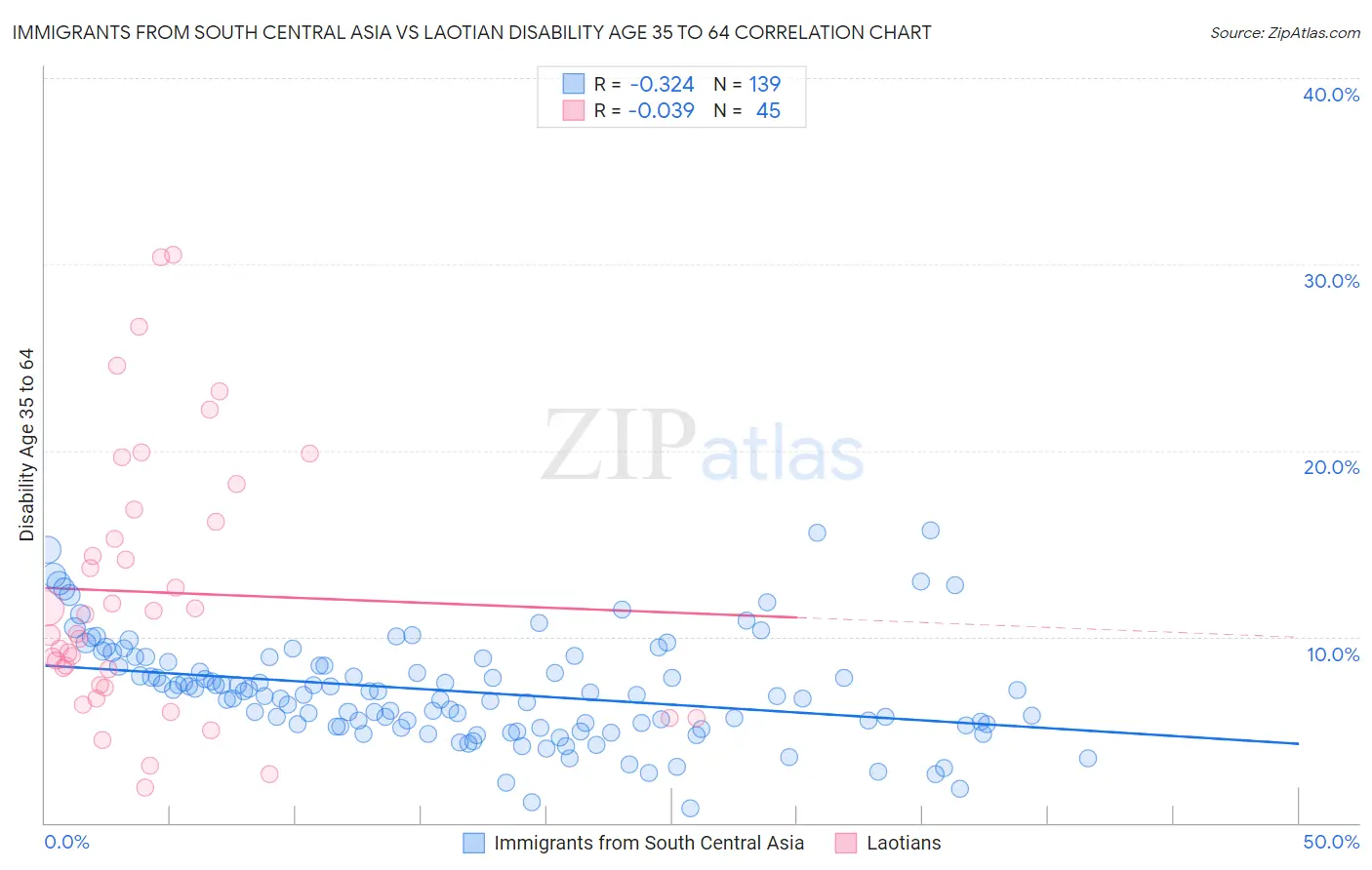 Immigrants from South Central Asia vs Laotian Disability Age 35 to 64