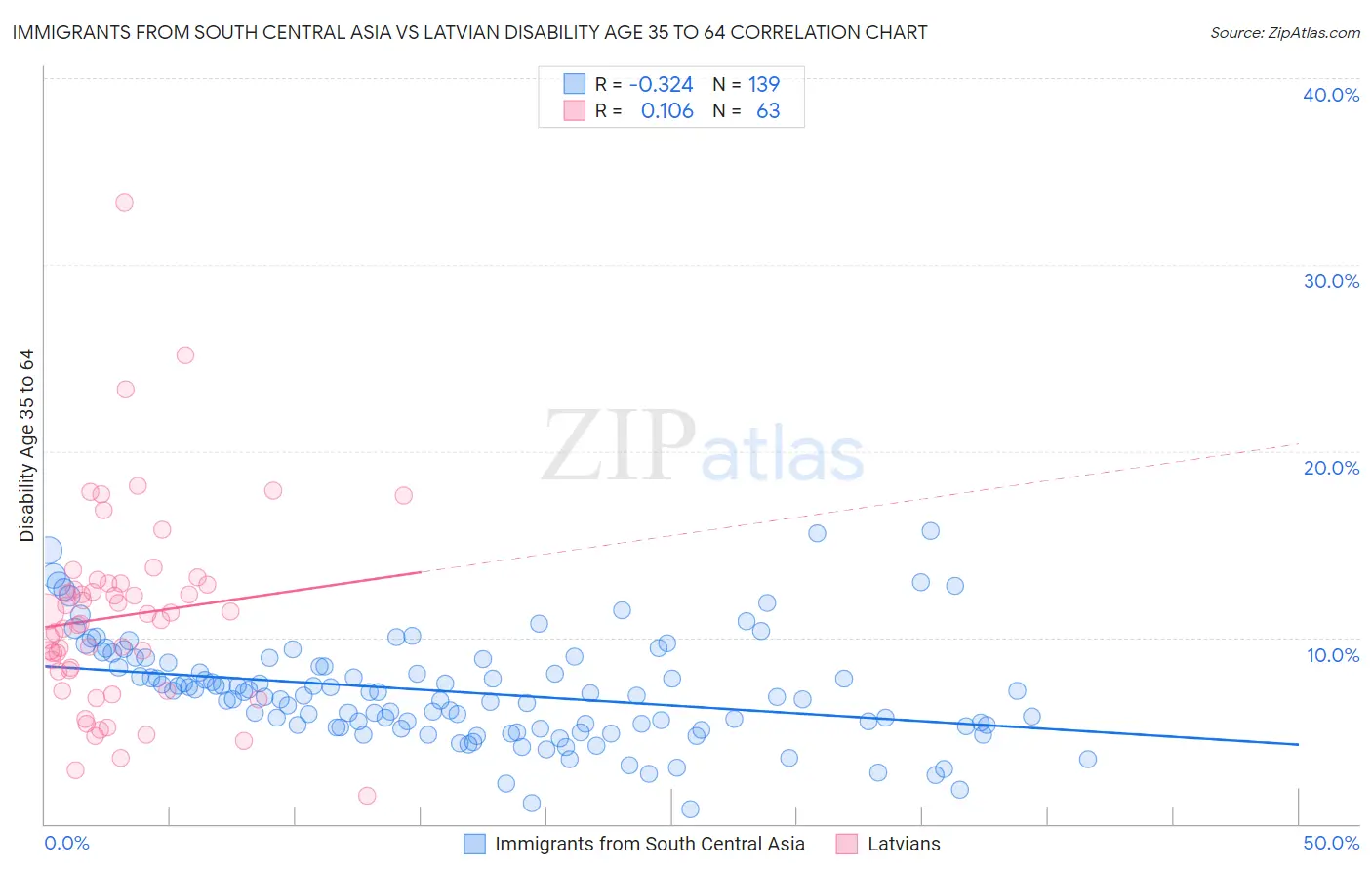 Immigrants from South Central Asia vs Latvian Disability Age 35 to 64