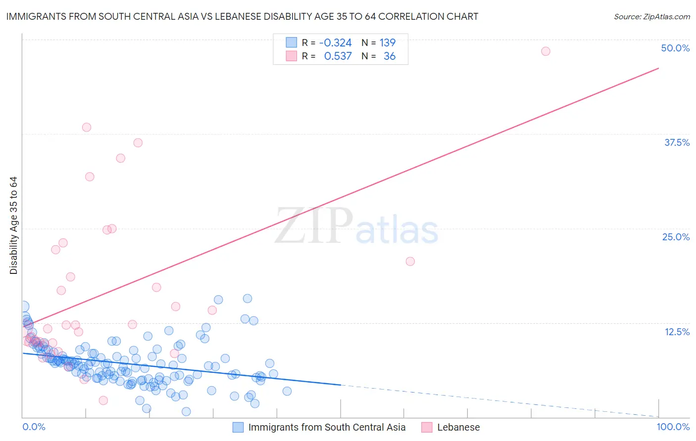 Immigrants from South Central Asia vs Lebanese Disability Age 35 to 64