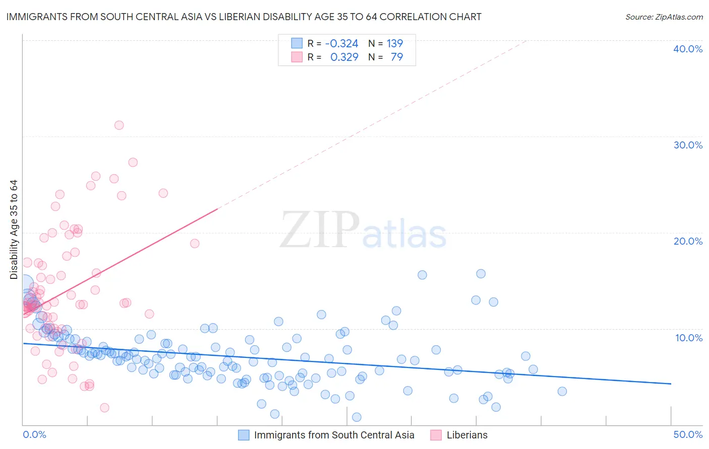 Immigrants from South Central Asia vs Liberian Disability Age 35 to 64