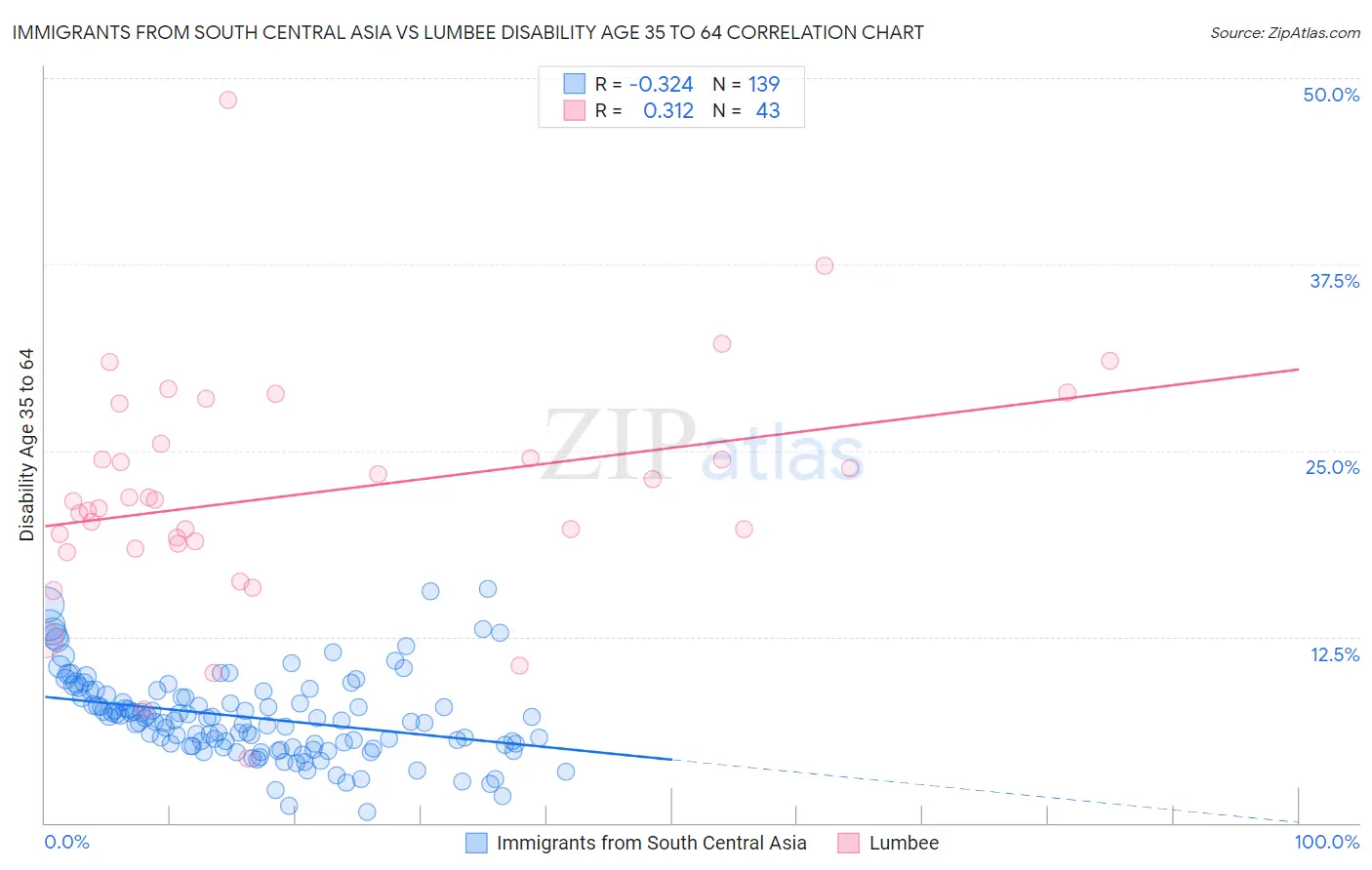 Immigrants from South Central Asia vs Lumbee Disability Age 35 to 64