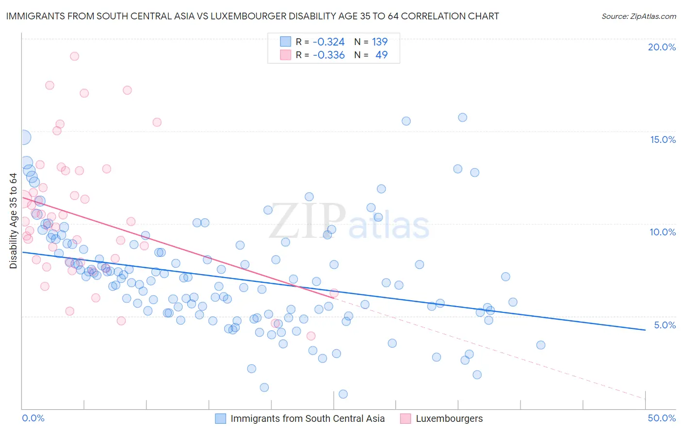 Immigrants from South Central Asia vs Luxembourger Disability Age 35 to 64
