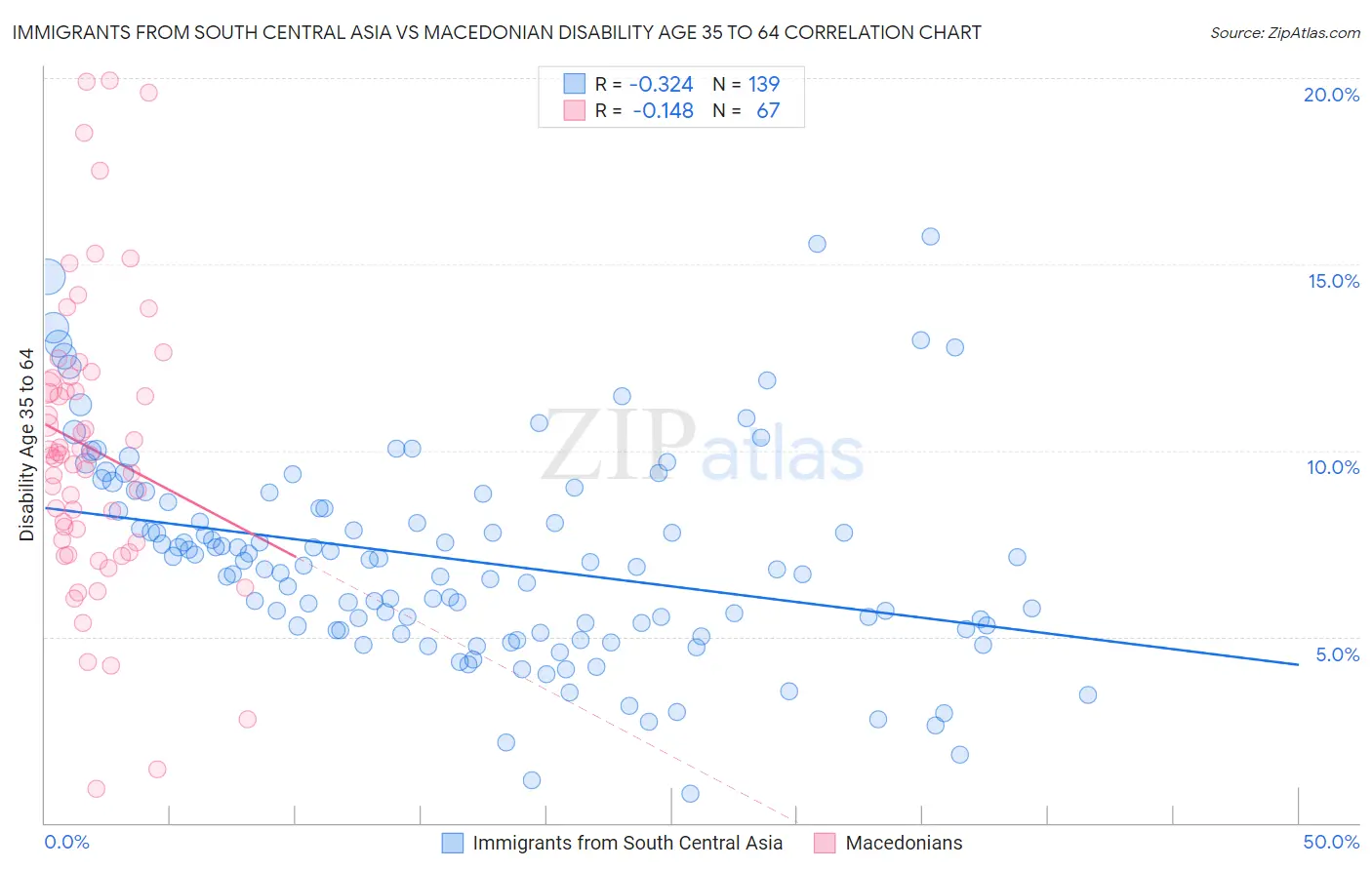 Immigrants from South Central Asia vs Macedonian Disability Age 35 to 64