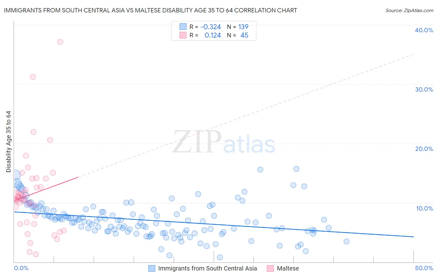 Immigrants from South Central Asia vs Maltese Disability Age 35 to 64