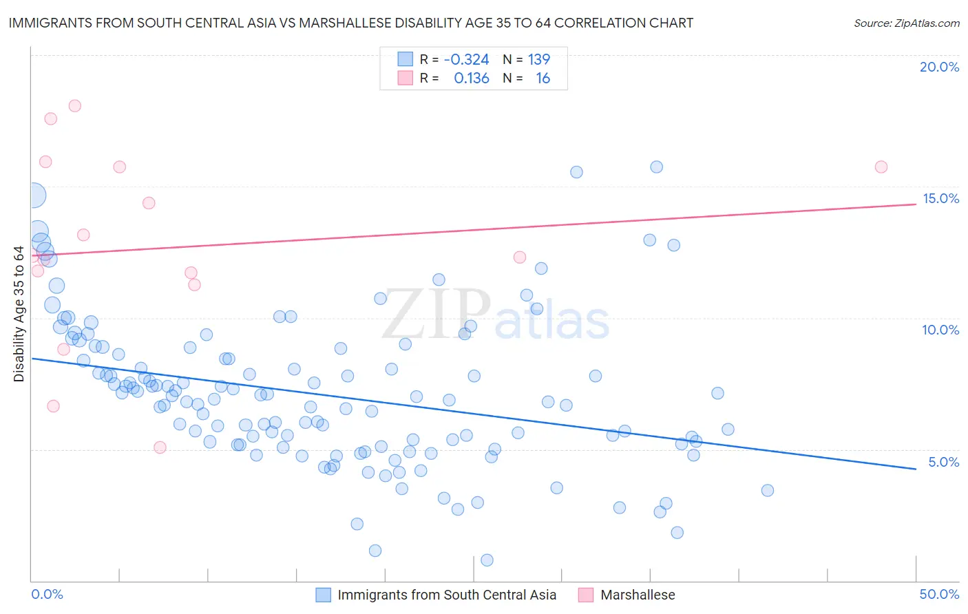 Immigrants from South Central Asia vs Marshallese Disability Age 35 to 64