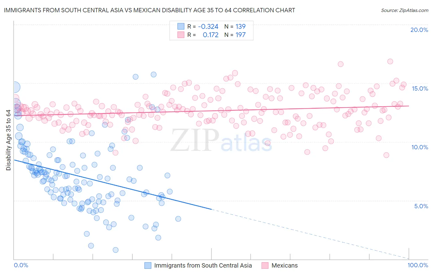 Immigrants from South Central Asia vs Mexican Disability Age 35 to 64