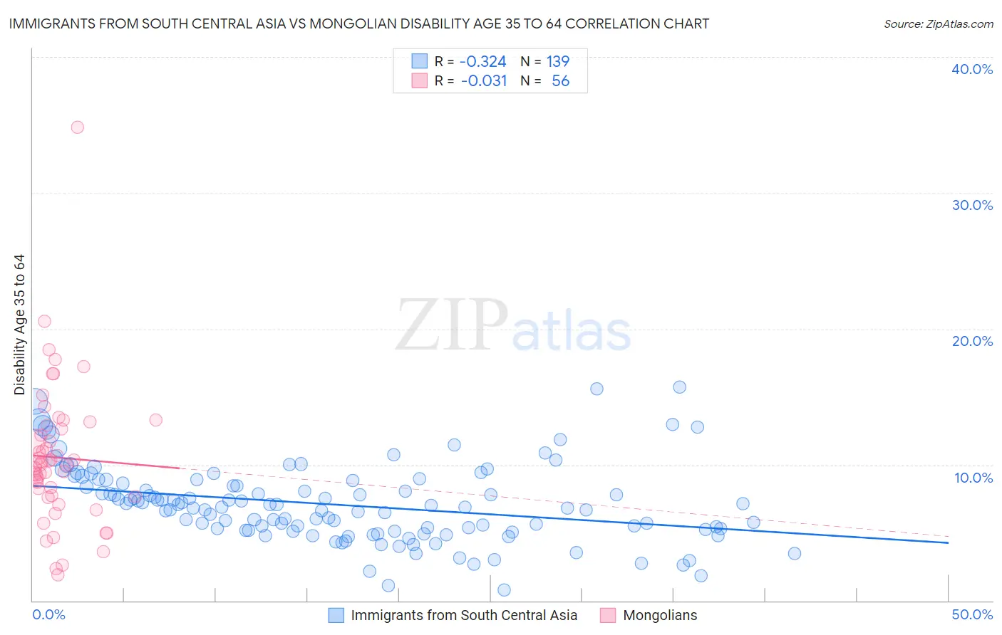 Immigrants from South Central Asia vs Mongolian Disability Age 35 to 64