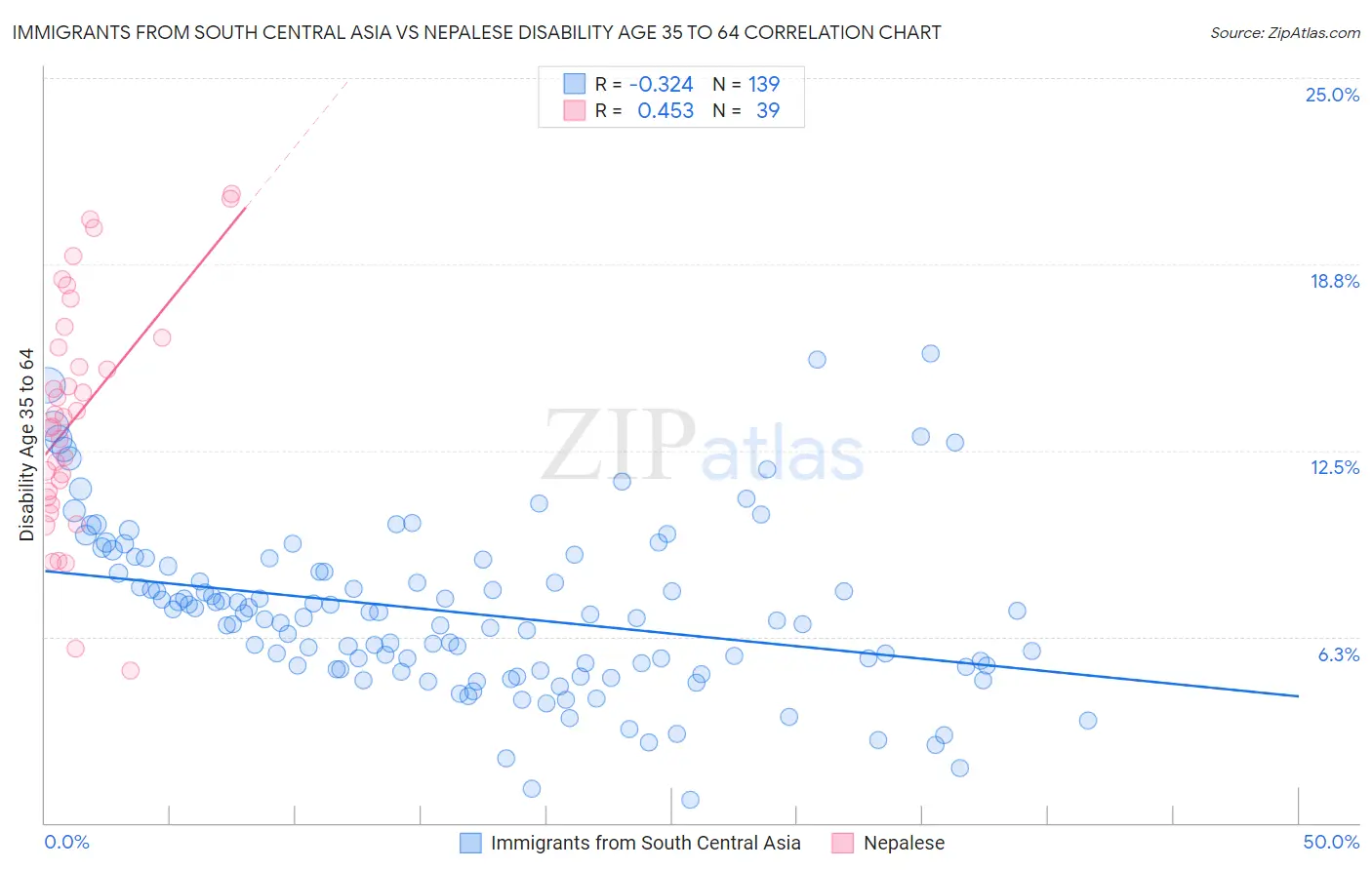Immigrants from South Central Asia vs Nepalese Disability Age 35 to 64