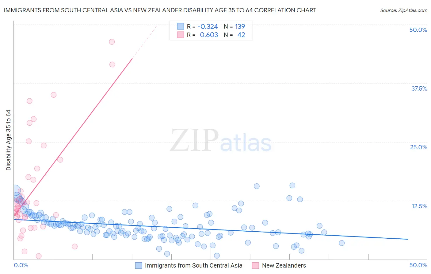 Immigrants from South Central Asia vs New Zealander Disability Age 35 to 64