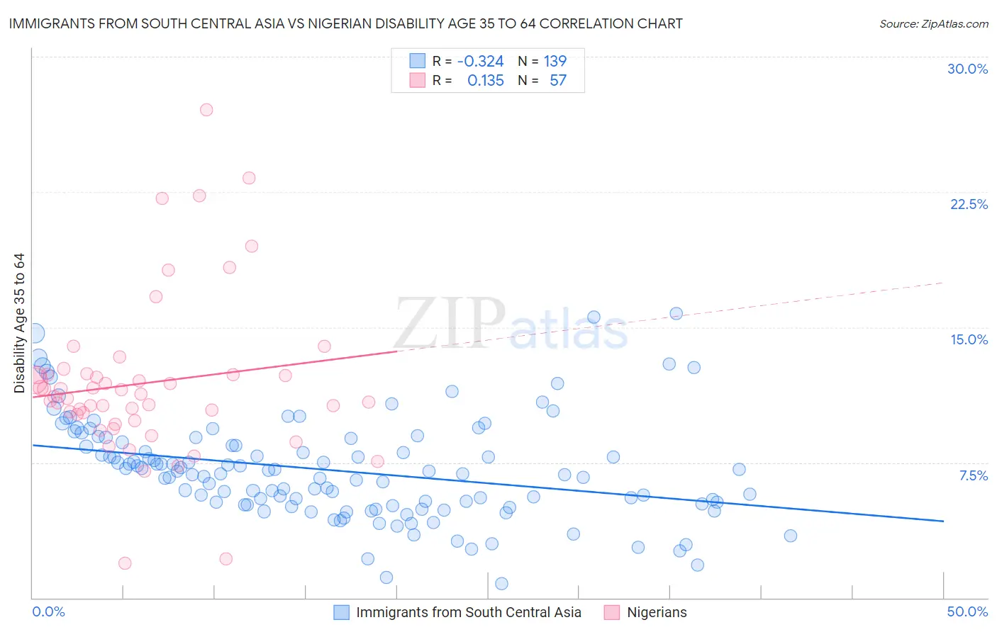Immigrants from South Central Asia vs Nigerian Disability Age 35 to 64