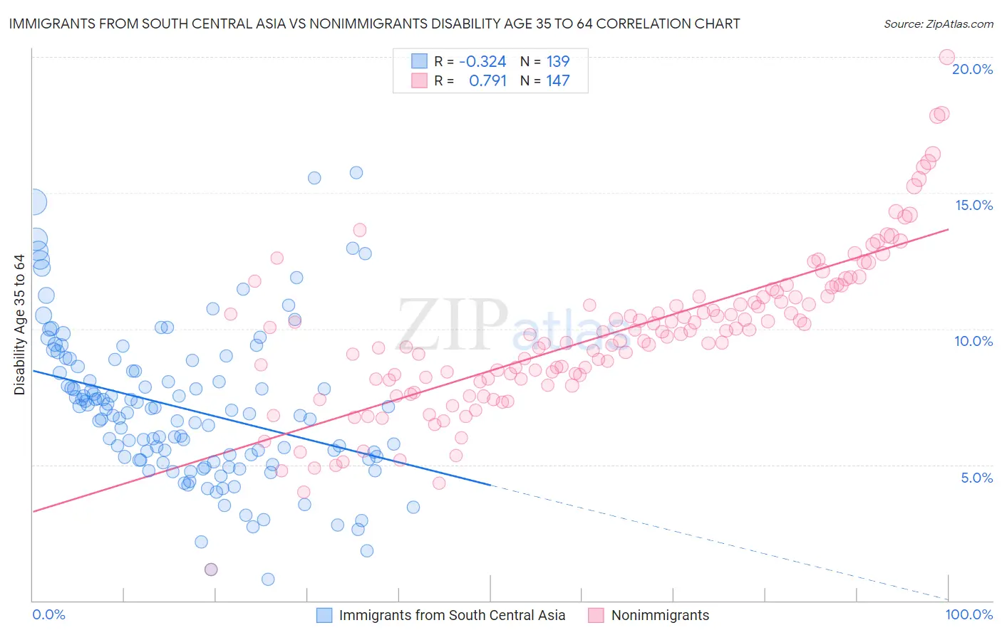 Immigrants from South Central Asia vs Nonimmigrants Disability Age 35 to 64