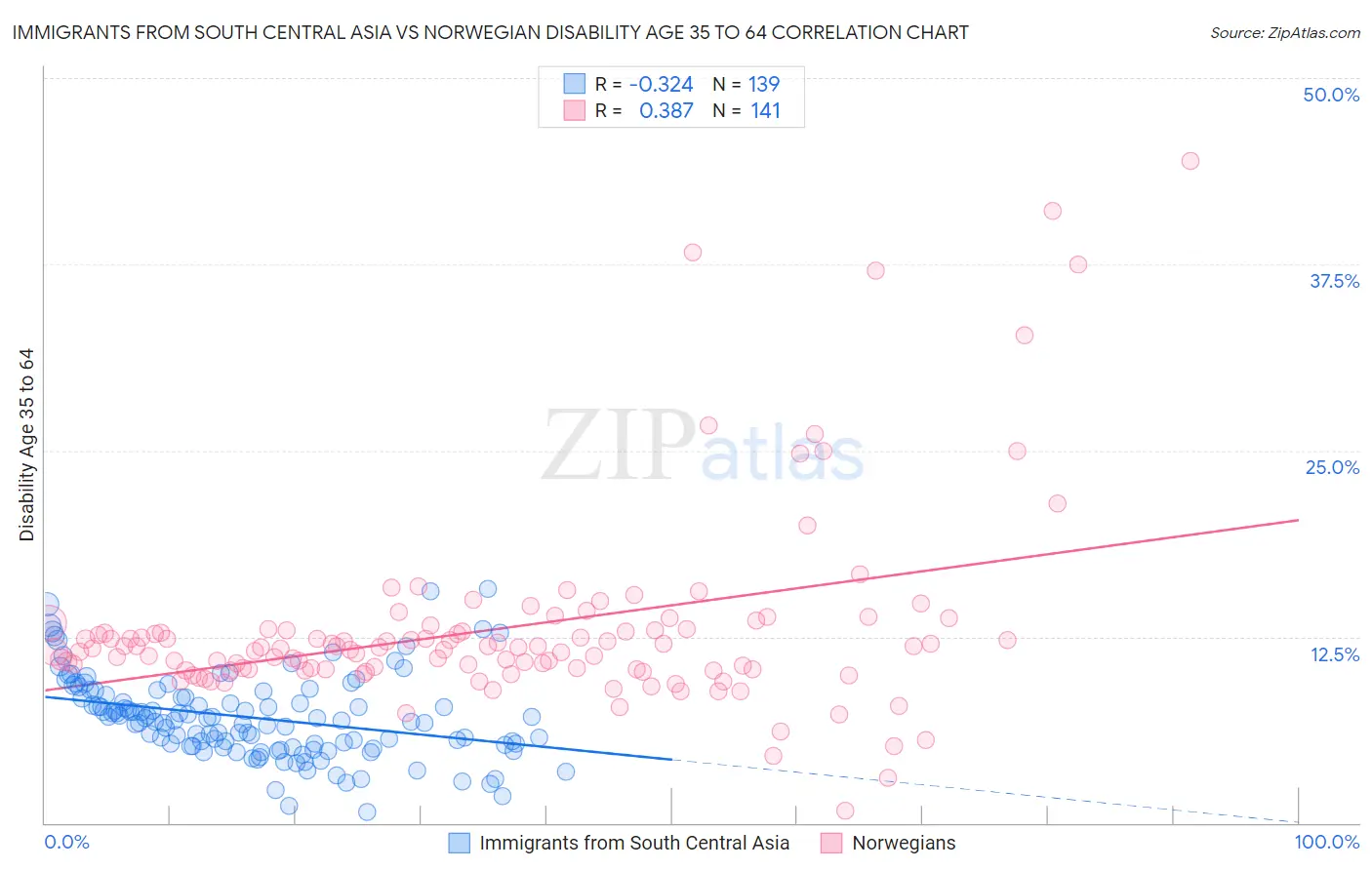 Immigrants from South Central Asia vs Norwegian Disability Age 35 to 64