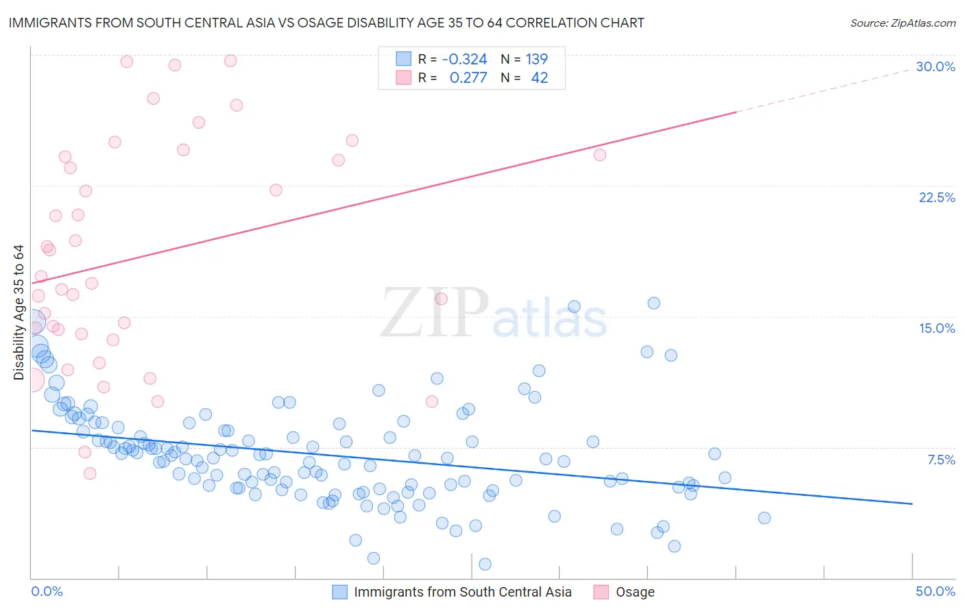 Immigrants from South Central Asia vs Osage Disability Age 35 to 64