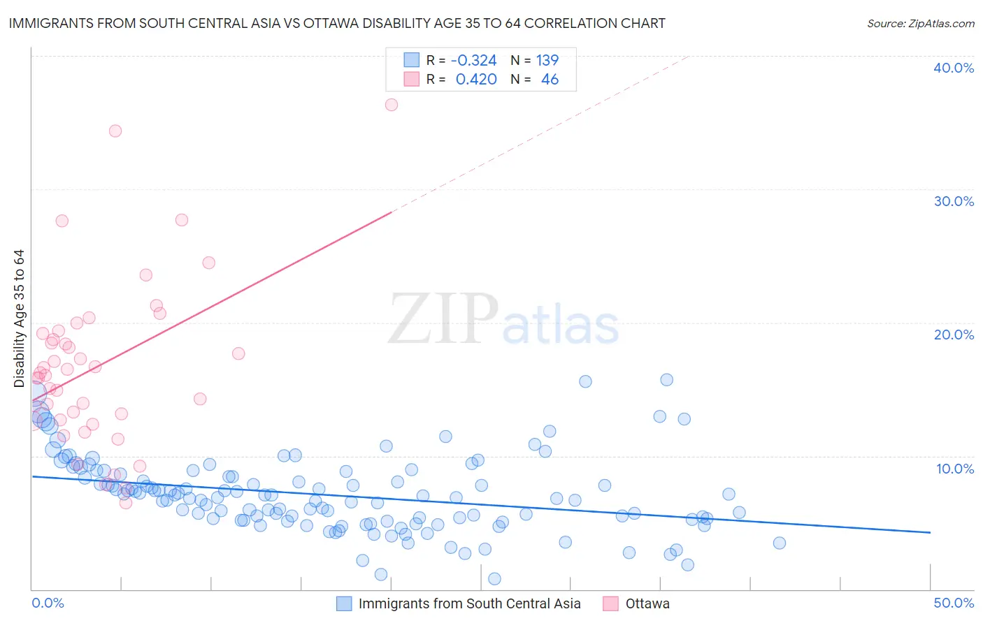 Immigrants from South Central Asia vs Ottawa Disability Age 35 to 64