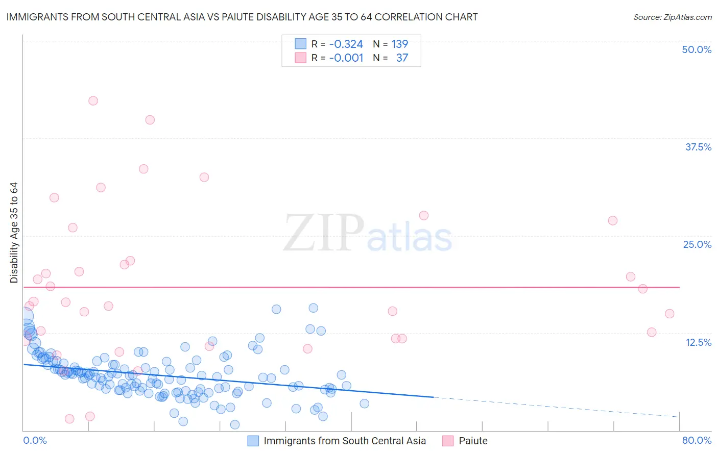 Immigrants from South Central Asia vs Paiute Disability Age 35 to 64