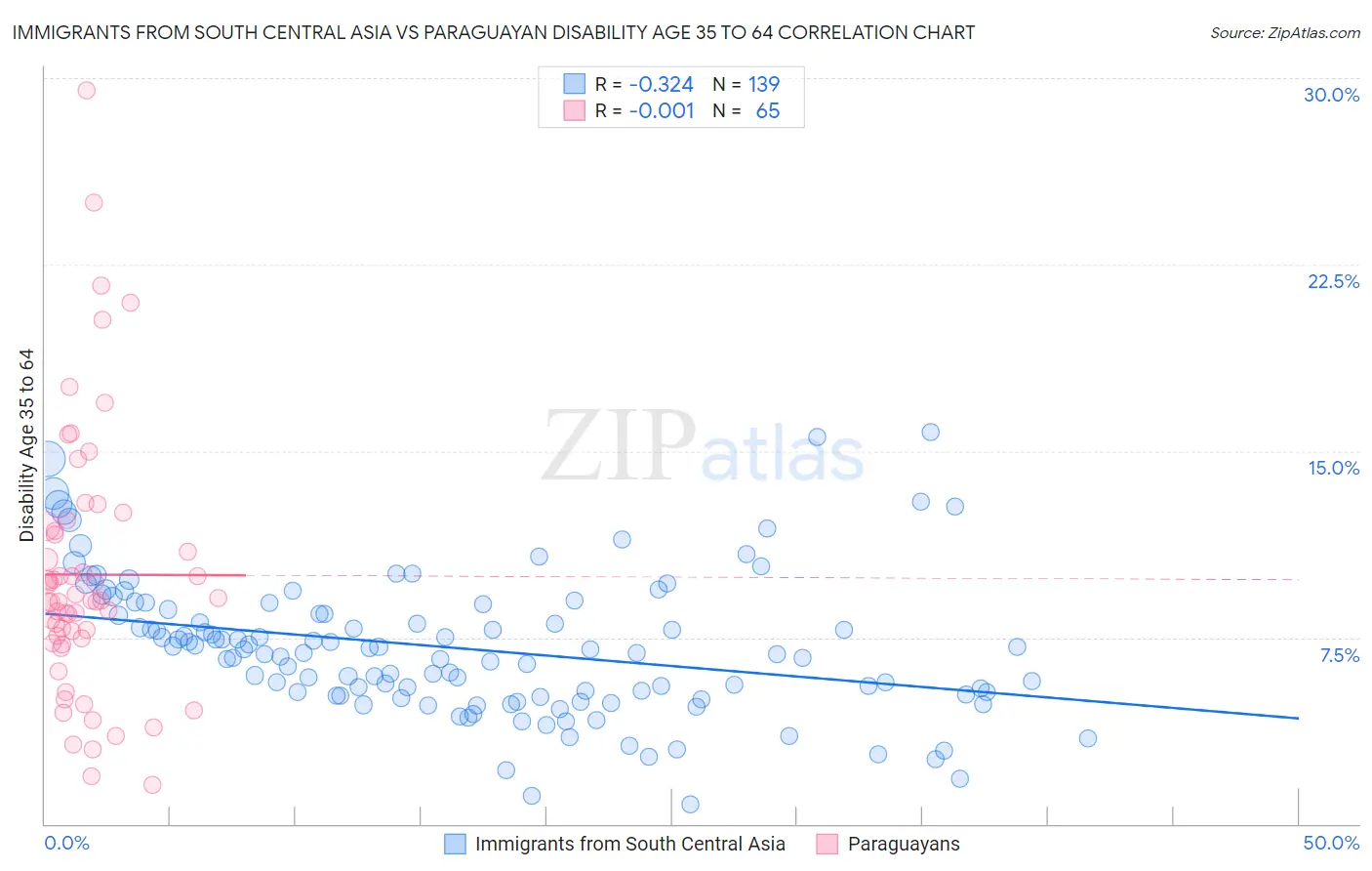 Immigrants from South Central Asia vs Paraguayan Disability Age 35 to 64