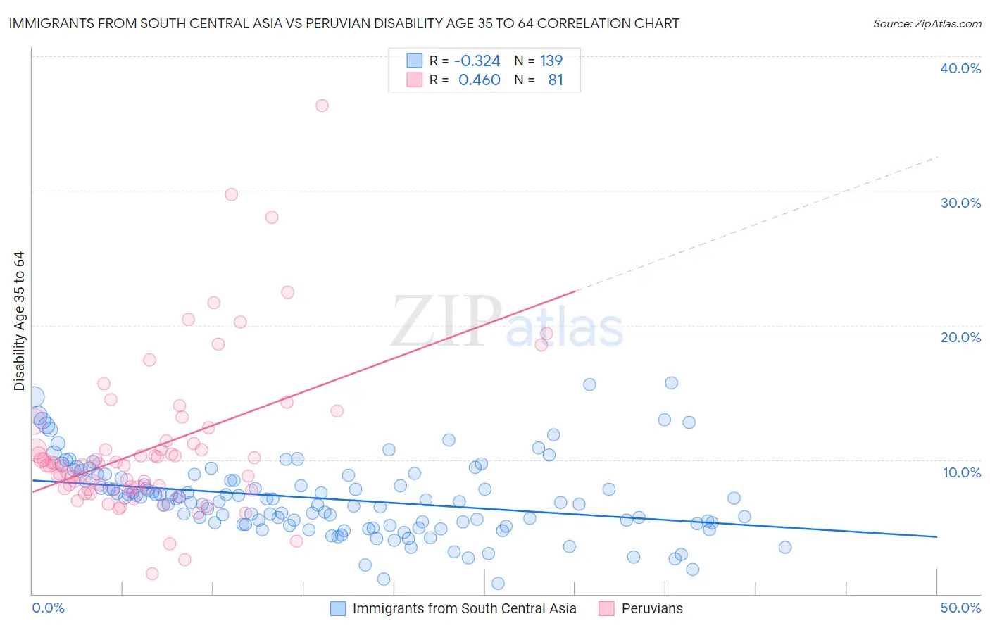 Immigrants from South Central Asia vs Peruvian Disability Age 35 to 64