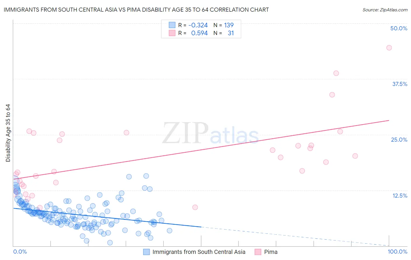 Immigrants from South Central Asia vs Pima Disability Age 35 to 64