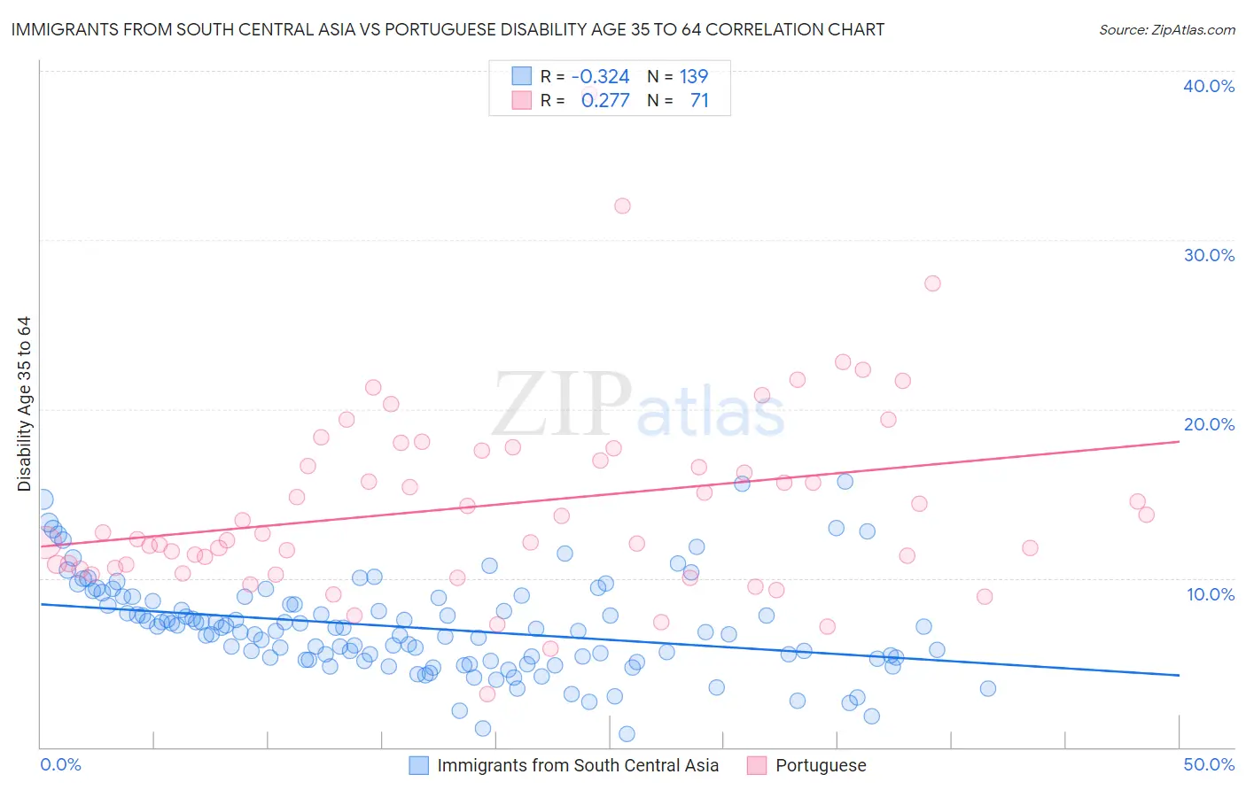 Immigrants from South Central Asia vs Portuguese Disability Age 35 to 64