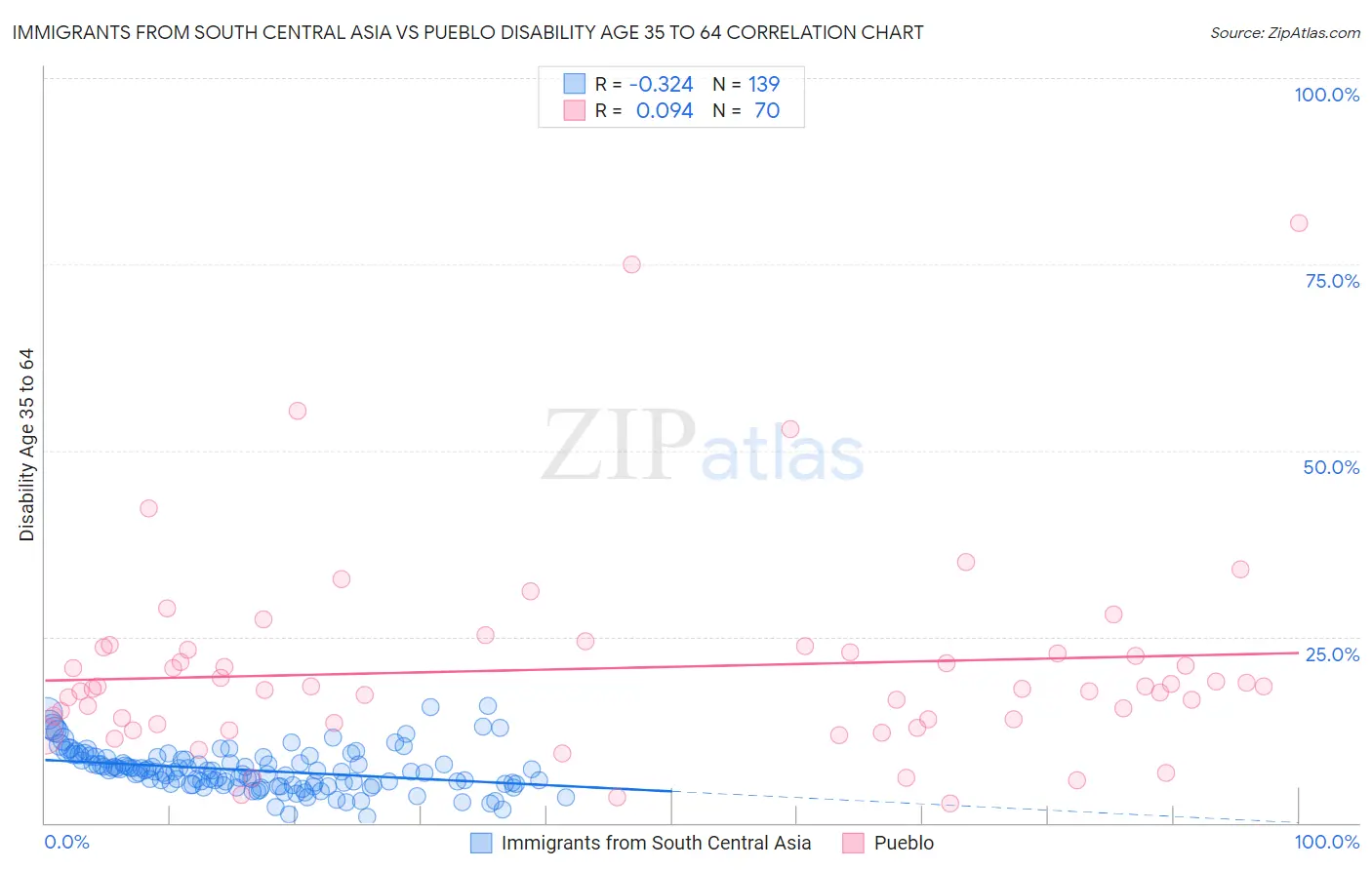 Immigrants from South Central Asia vs Pueblo Disability Age 35 to 64