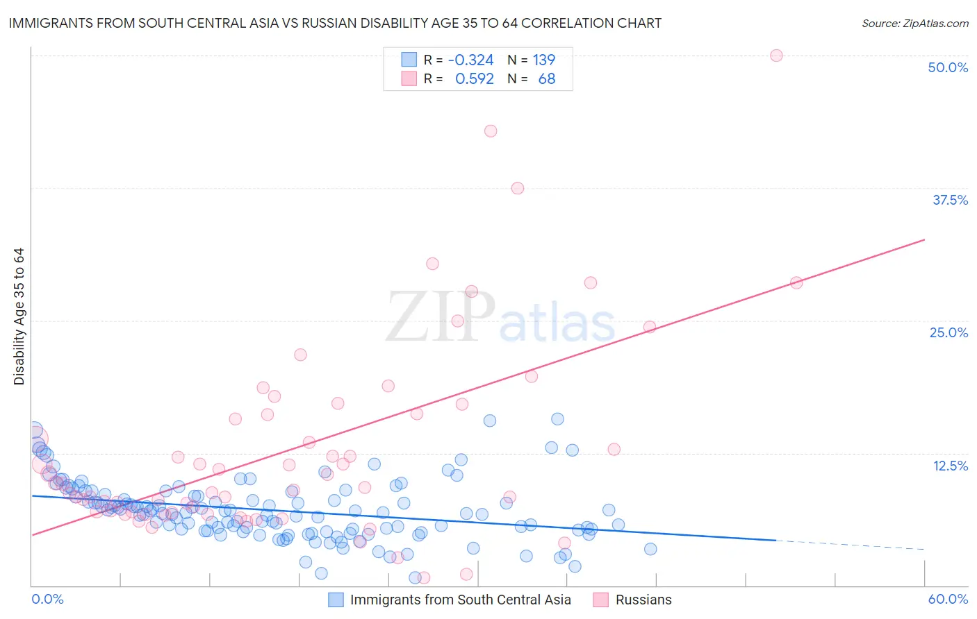 Immigrants from South Central Asia vs Russian Disability Age 35 to 64