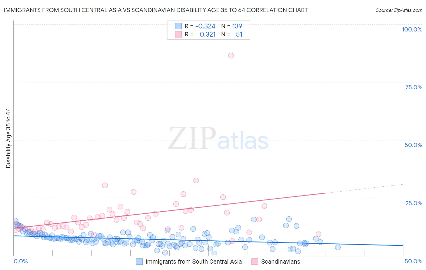 Immigrants from South Central Asia vs Scandinavian Disability Age 35 to 64