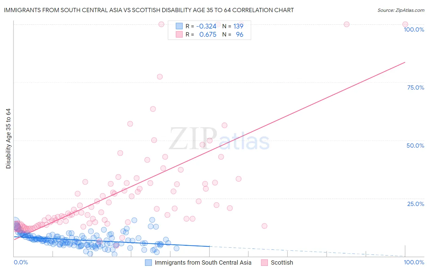 Immigrants from South Central Asia vs Scottish Disability Age 35 to 64