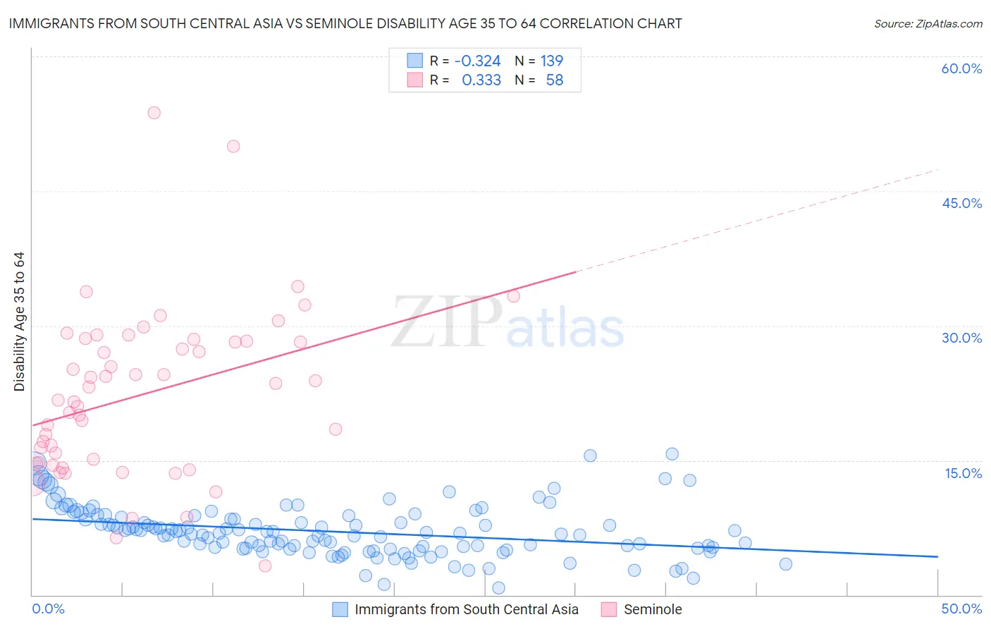 Immigrants from South Central Asia vs Seminole Disability Age 35 to 64