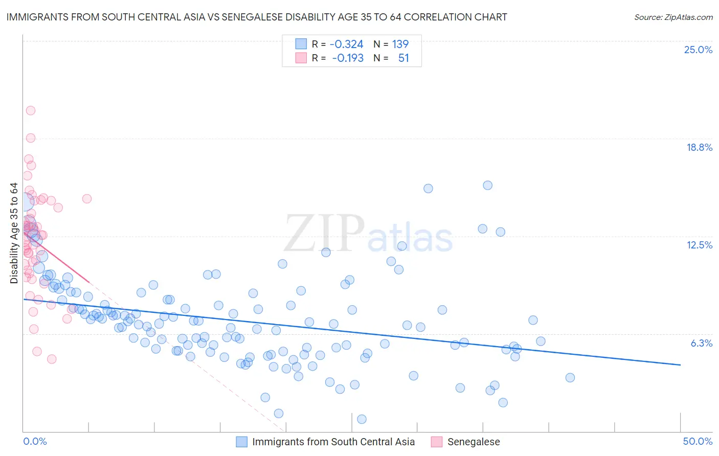 Immigrants from South Central Asia vs Senegalese Disability Age 35 to 64